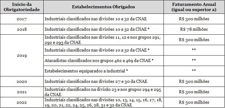 Prazos para Bloco K