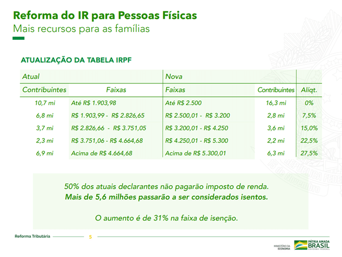 Característica da reforma do imposto de renda para pessoa física